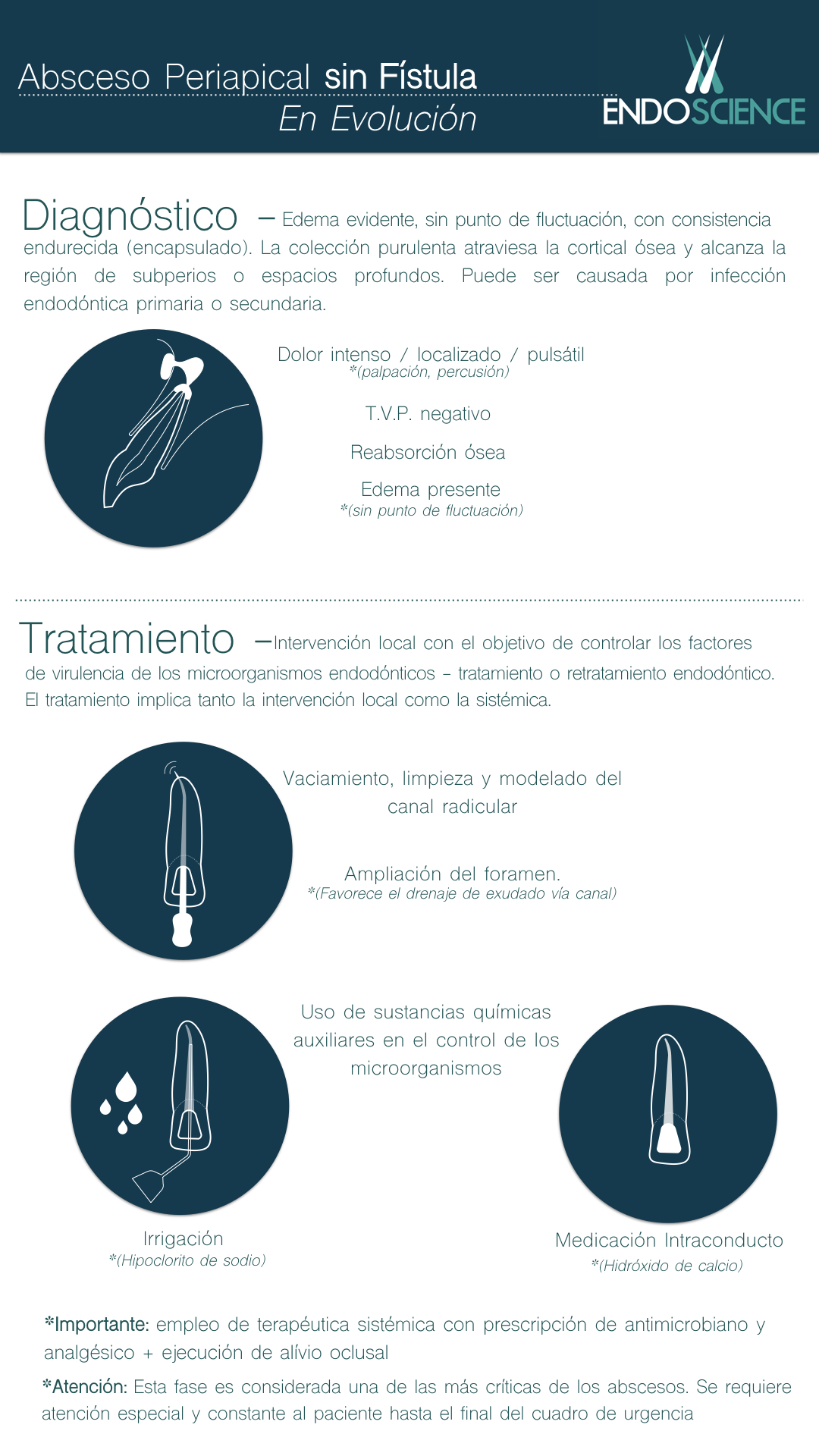 fístula de absceso periapical